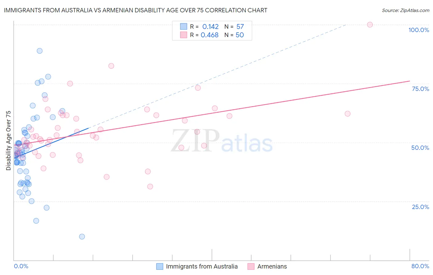 Immigrants from Australia vs Armenian Disability Age Over 75