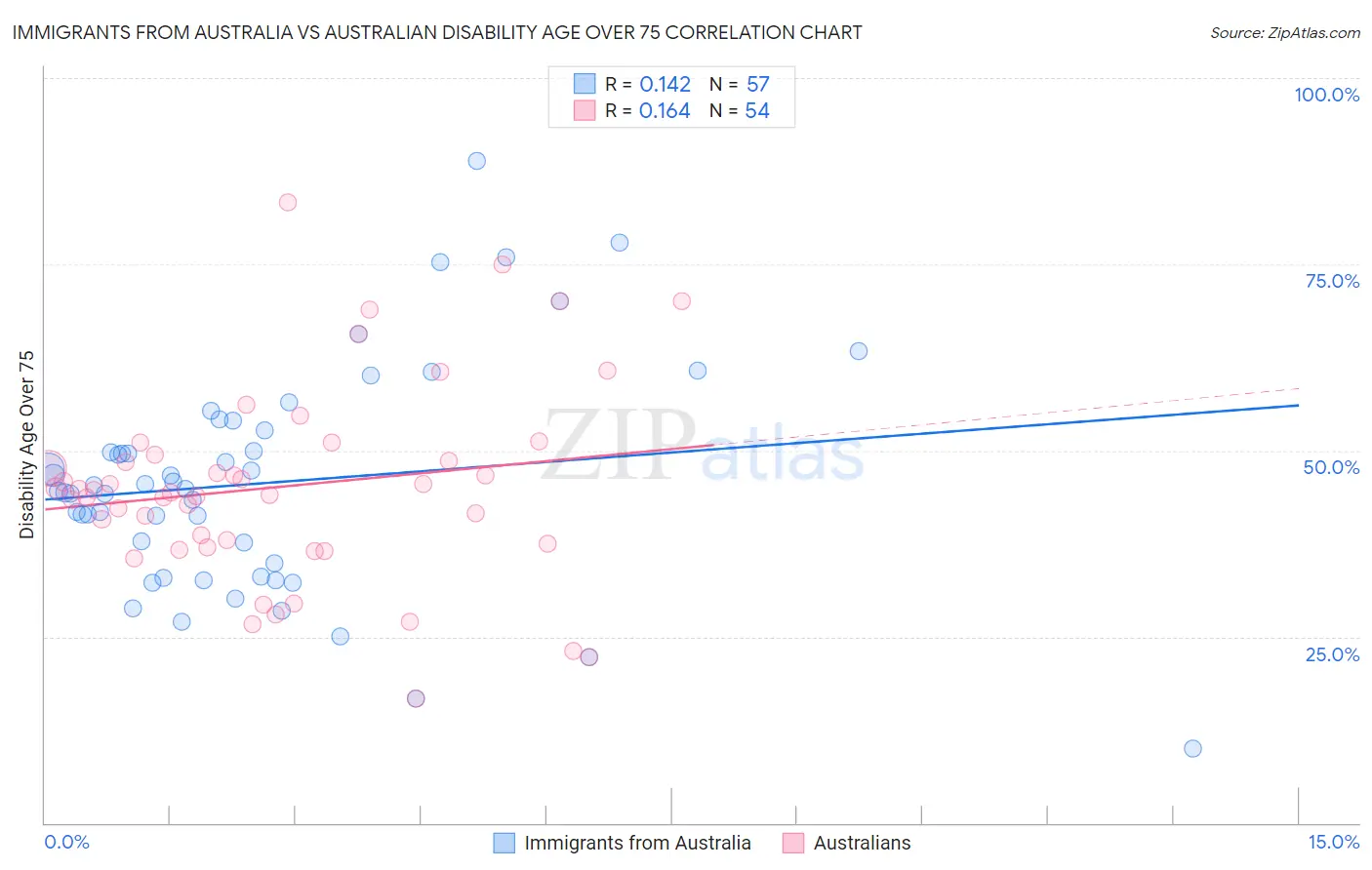 Immigrants from Australia vs Australian Disability Age Over 75