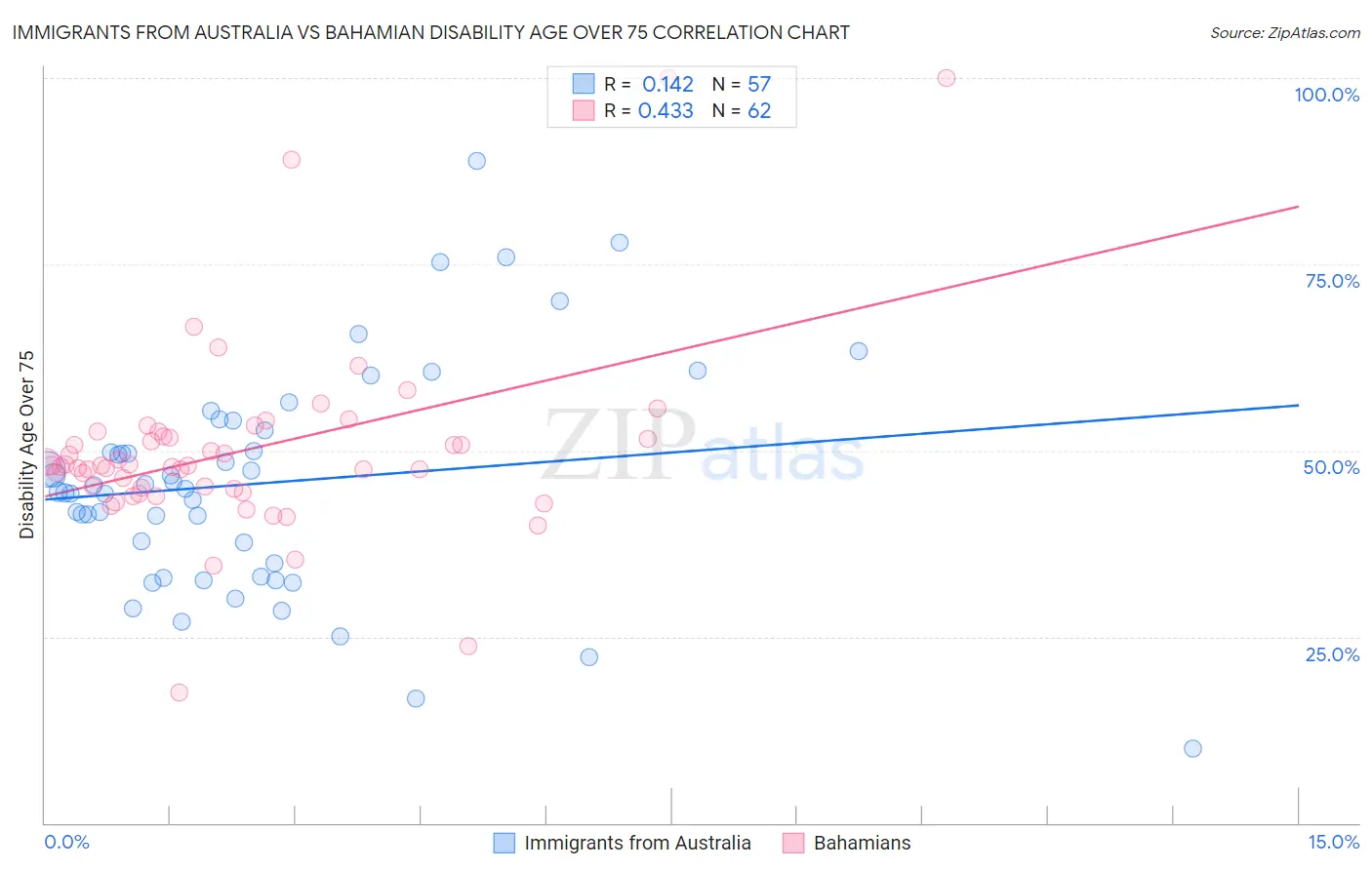 Immigrants from Australia vs Bahamian Disability Age Over 75