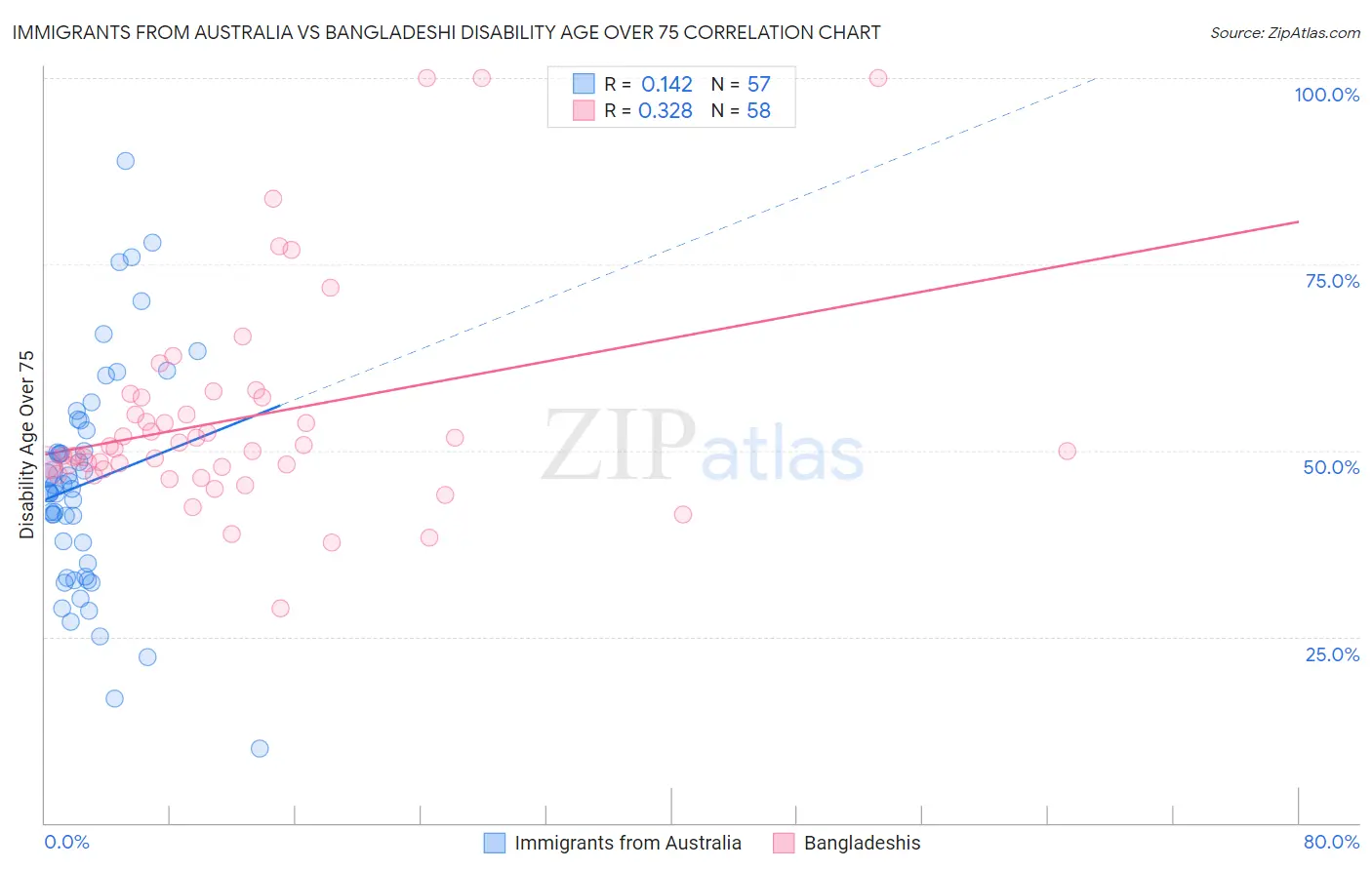 Immigrants from Australia vs Bangladeshi Disability Age Over 75