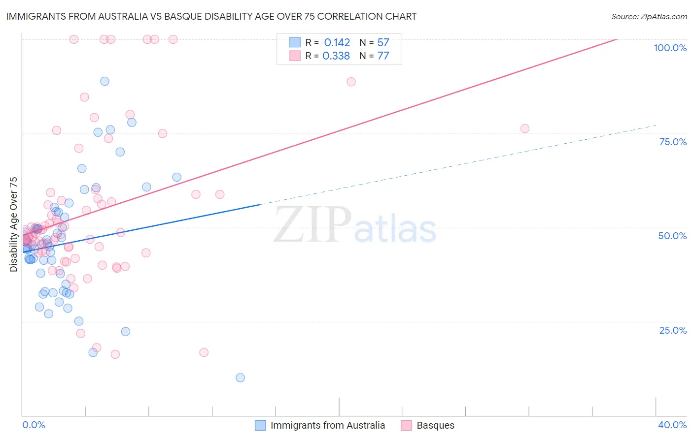Immigrants from Australia vs Basque Disability Age Over 75