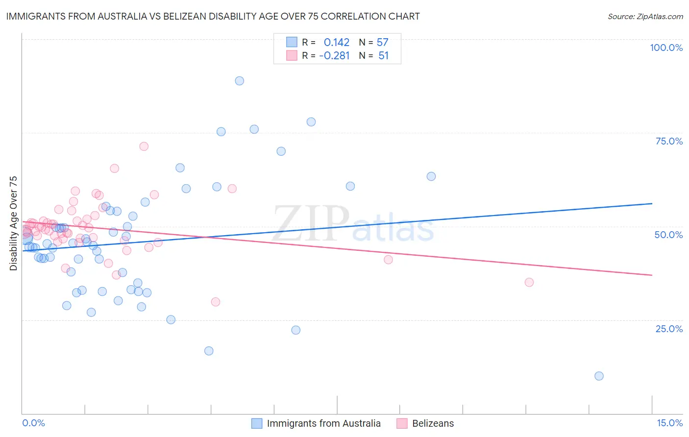 Immigrants from Australia vs Belizean Disability Age Over 75