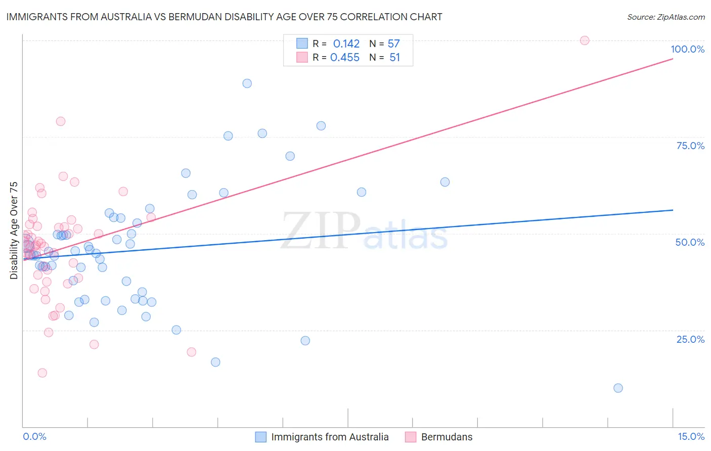 Immigrants from Australia vs Bermudan Disability Age Over 75