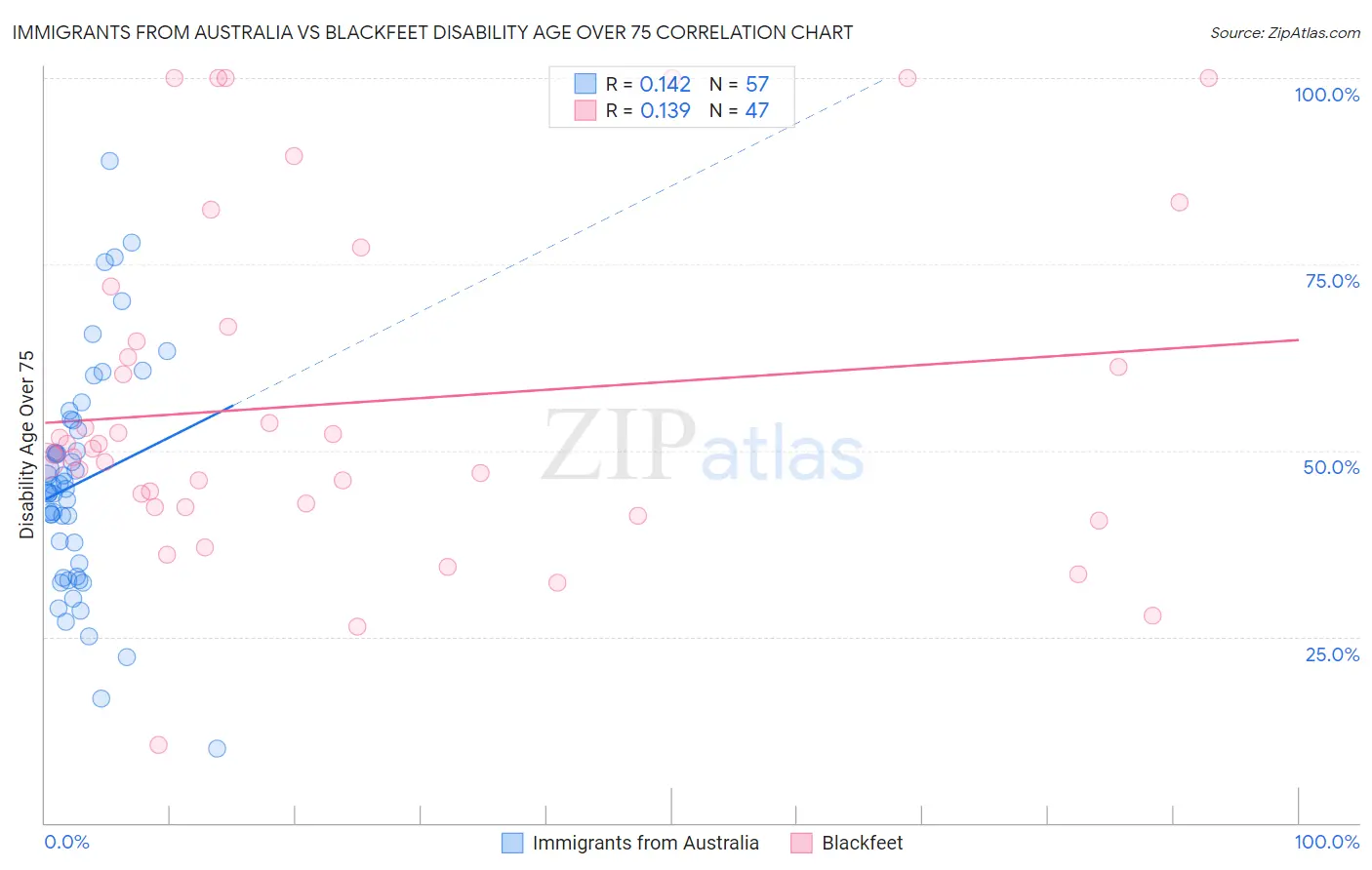 Immigrants from Australia vs Blackfeet Disability Age Over 75