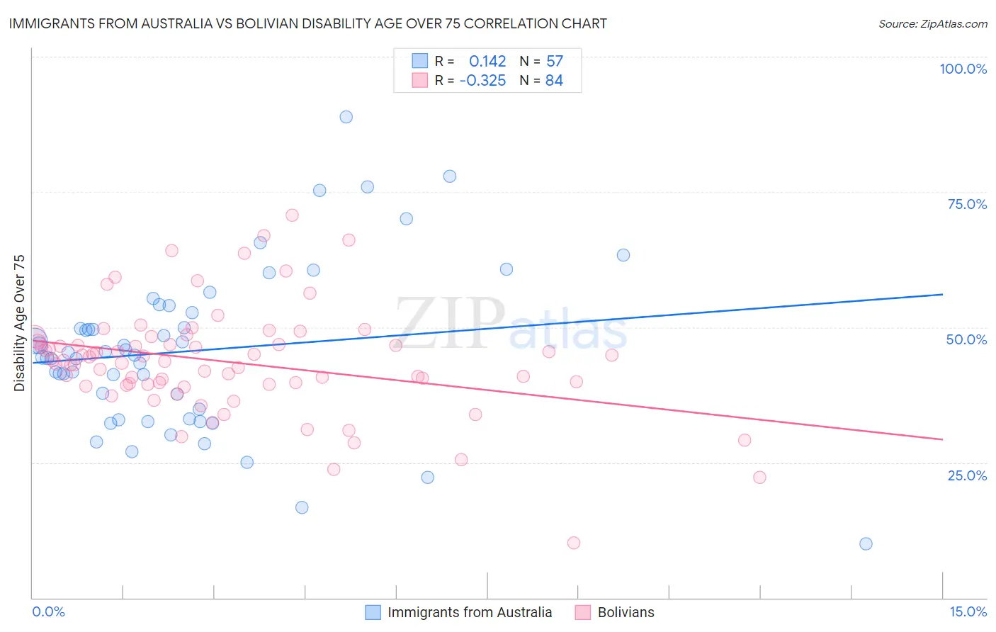 Immigrants from Australia vs Bolivian Disability Age Over 75