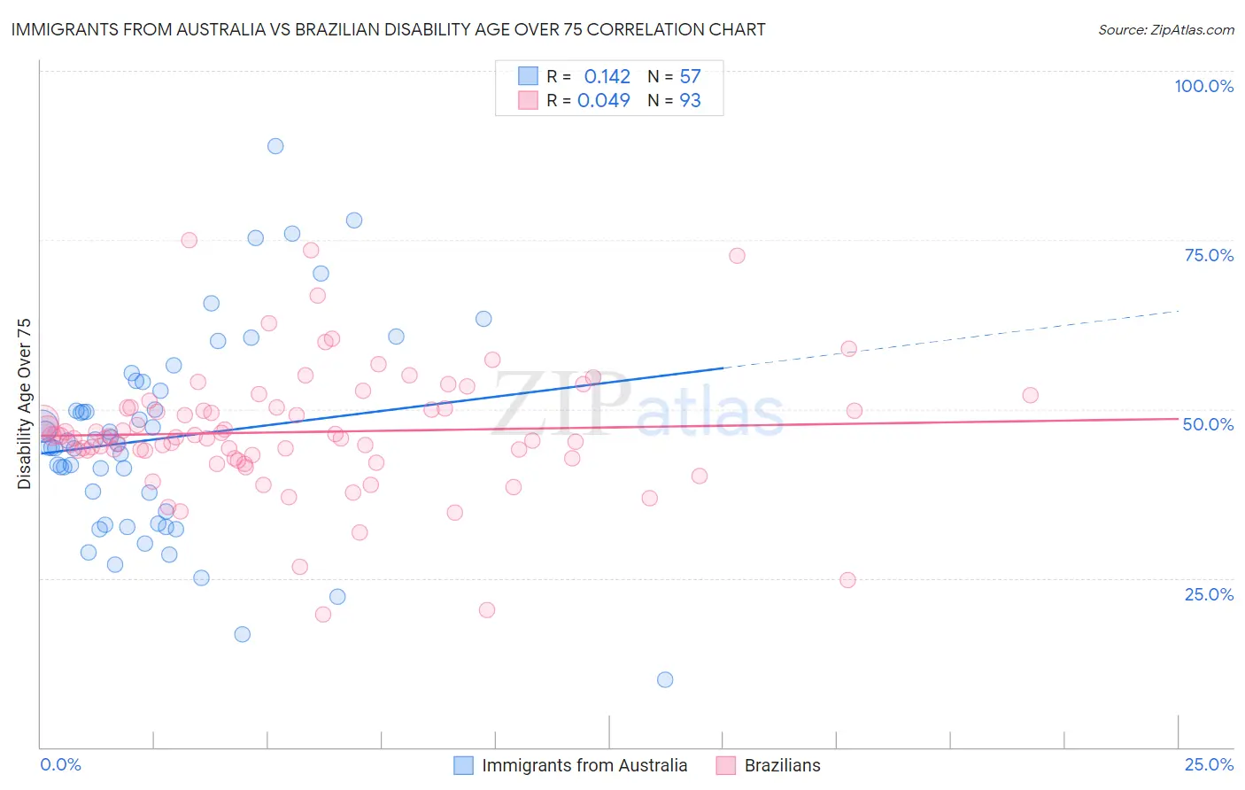 Immigrants from Australia vs Brazilian Disability Age Over 75