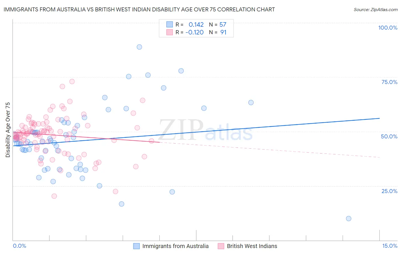 Immigrants from Australia vs British West Indian Disability Age Over 75