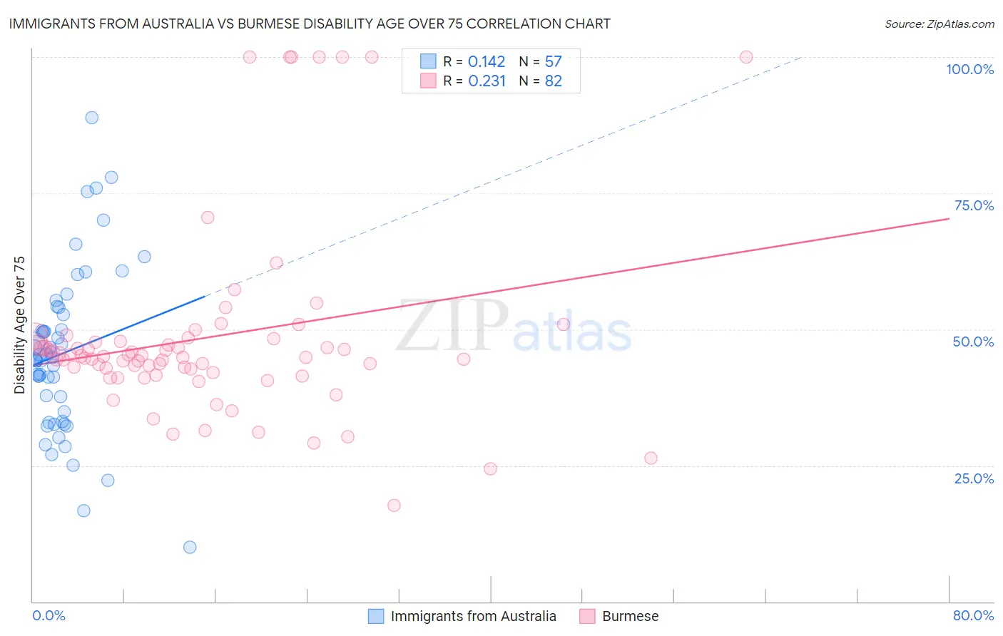 Immigrants from Australia vs Burmese Disability Age Over 75