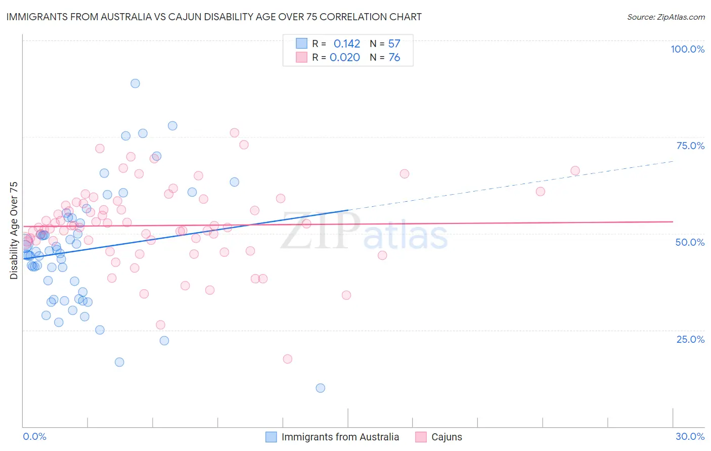 Immigrants from Australia vs Cajun Disability Age Over 75
