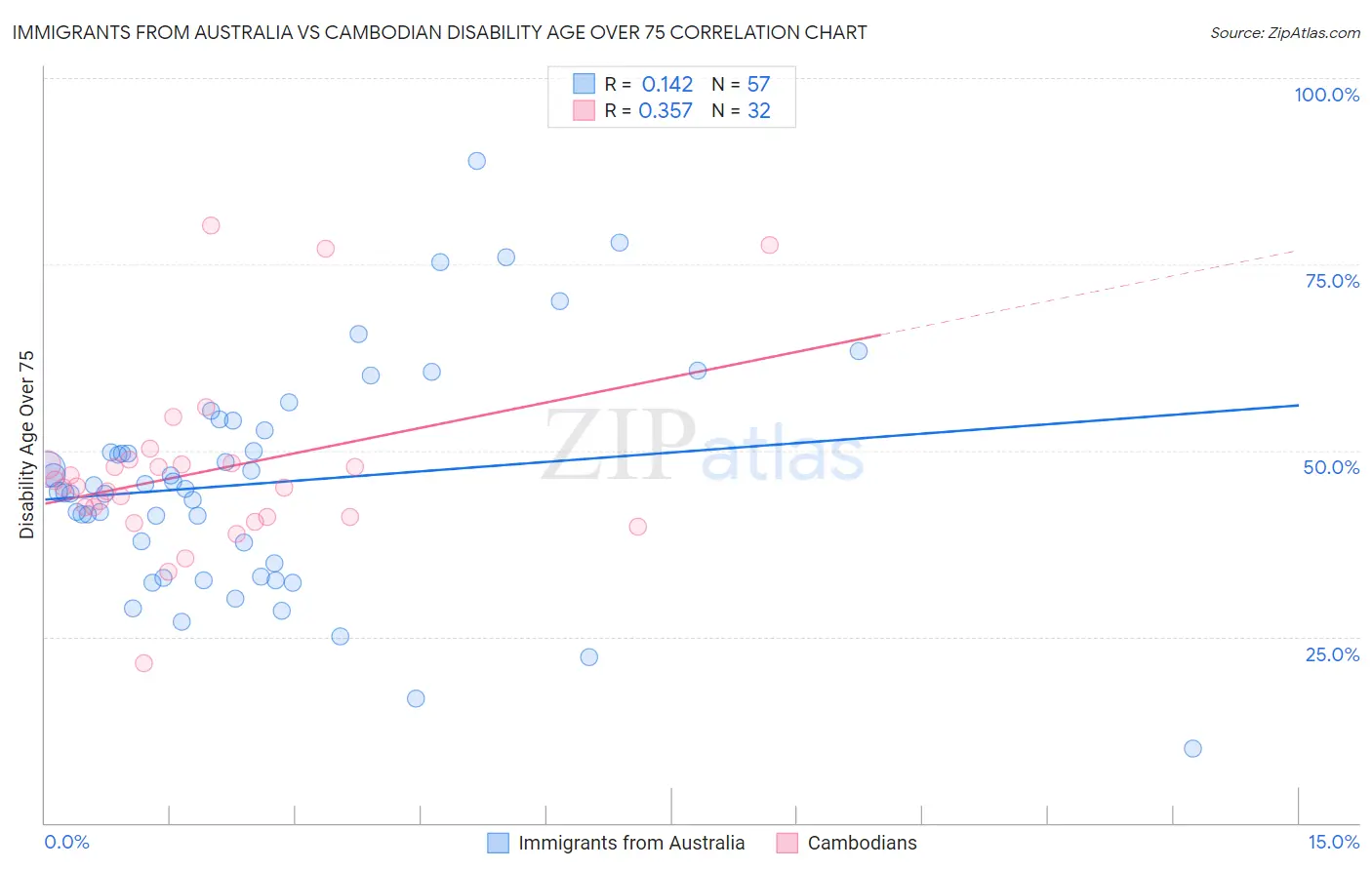 Immigrants from Australia vs Cambodian Disability Age Over 75
