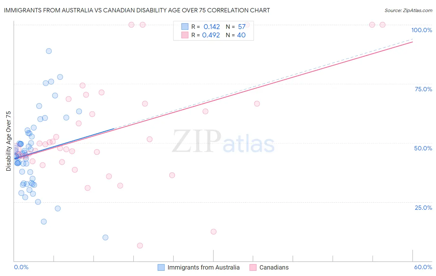 Immigrants from Australia vs Canadian Disability Age Over 75