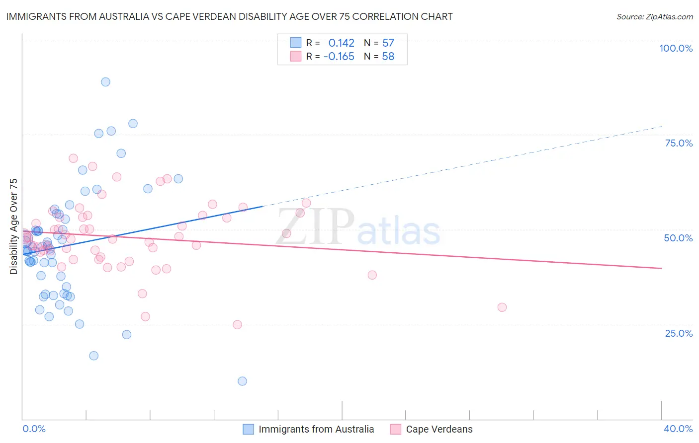 Immigrants from Australia vs Cape Verdean Disability Age Over 75