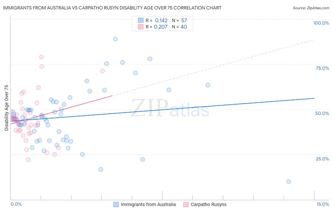 Immigrants from Australia vs Carpatho Rusyn Disability Age Over 75