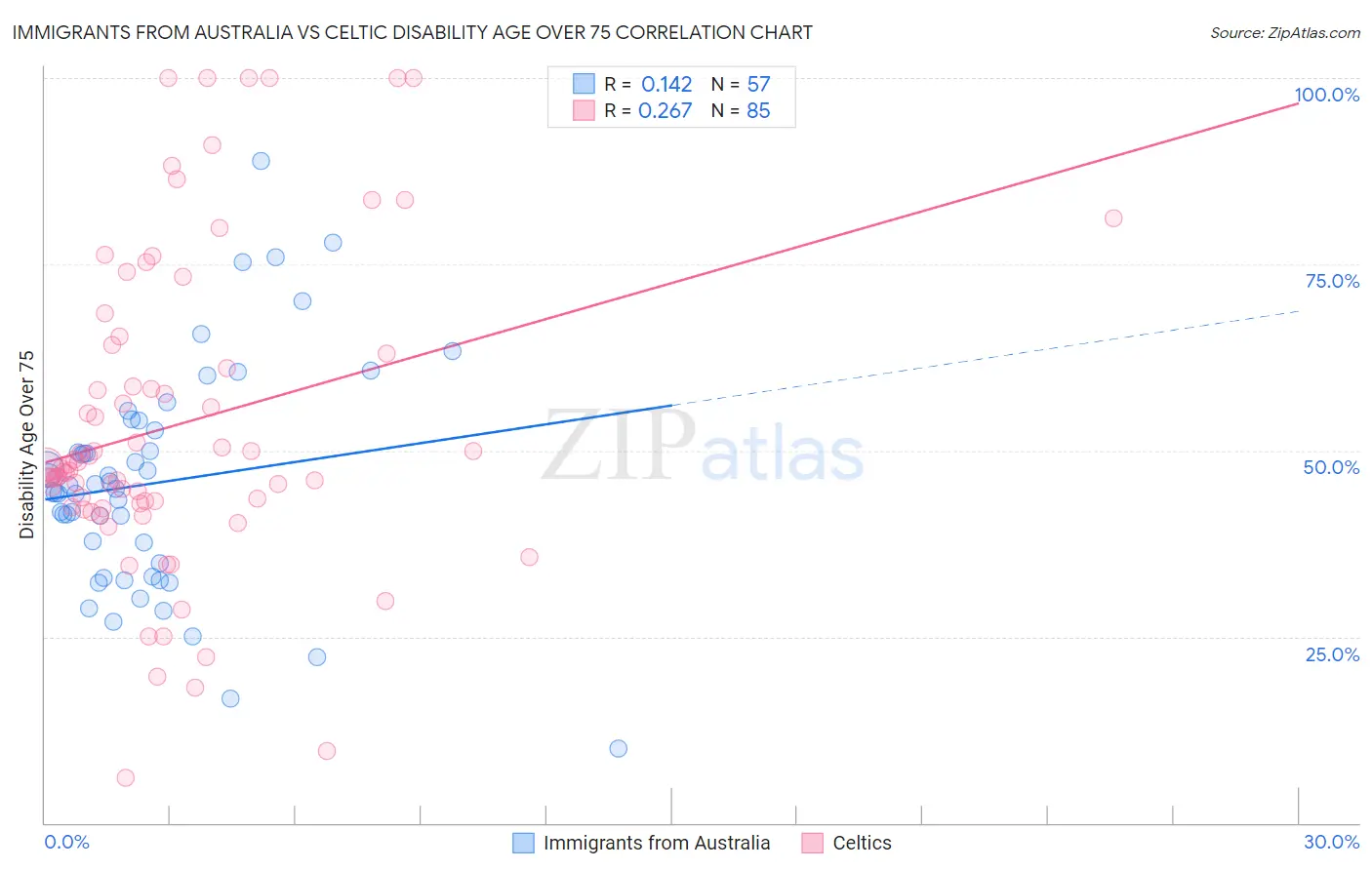 Immigrants from Australia vs Celtic Disability Age Over 75