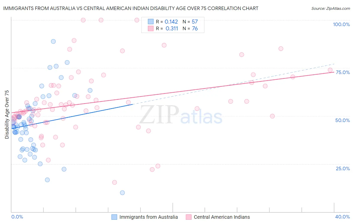 Immigrants from Australia vs Central American Indian Disability Age Over 75