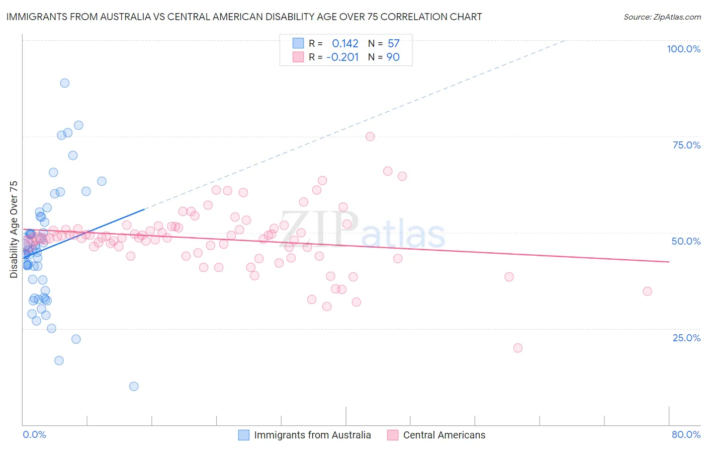 Immigrants from Australia vs Central American Disability Age Over 75