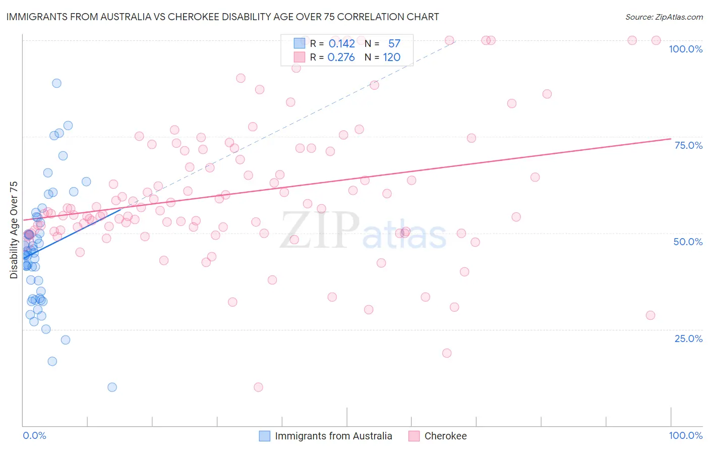 Immigrants from Australia vs Cherokee Disability Age Over 75