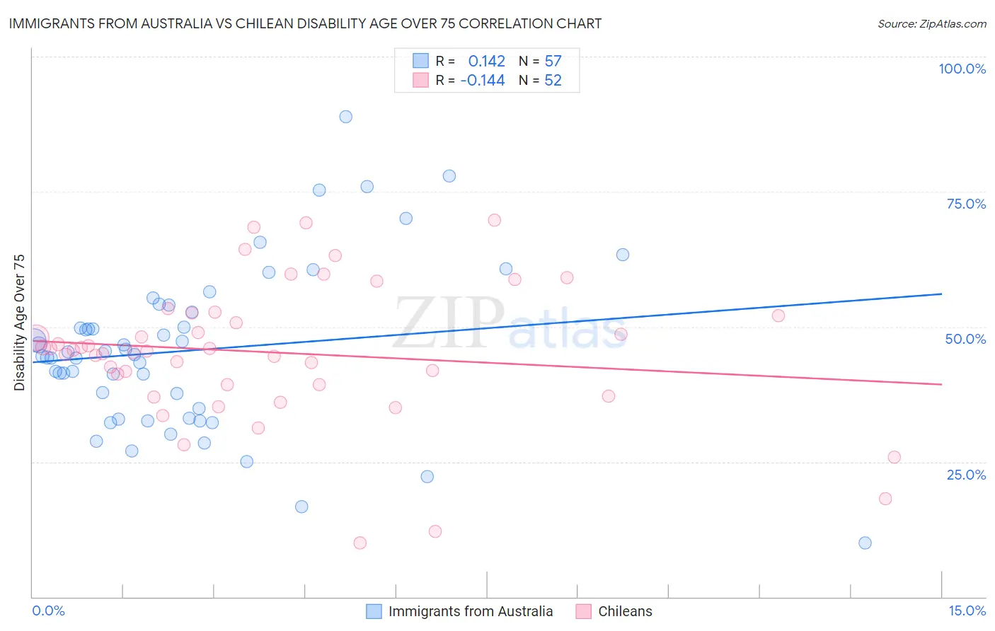 Immigrants from Australia vs Chilean Disability Age Over 75