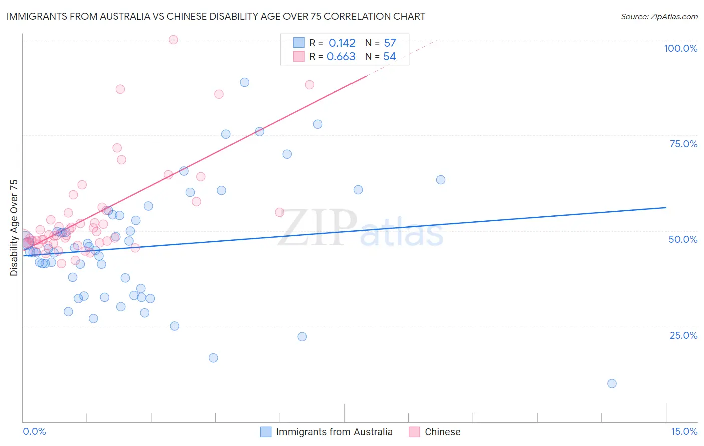 Immigrants from Australia vs Chinese Disability Age Over 75