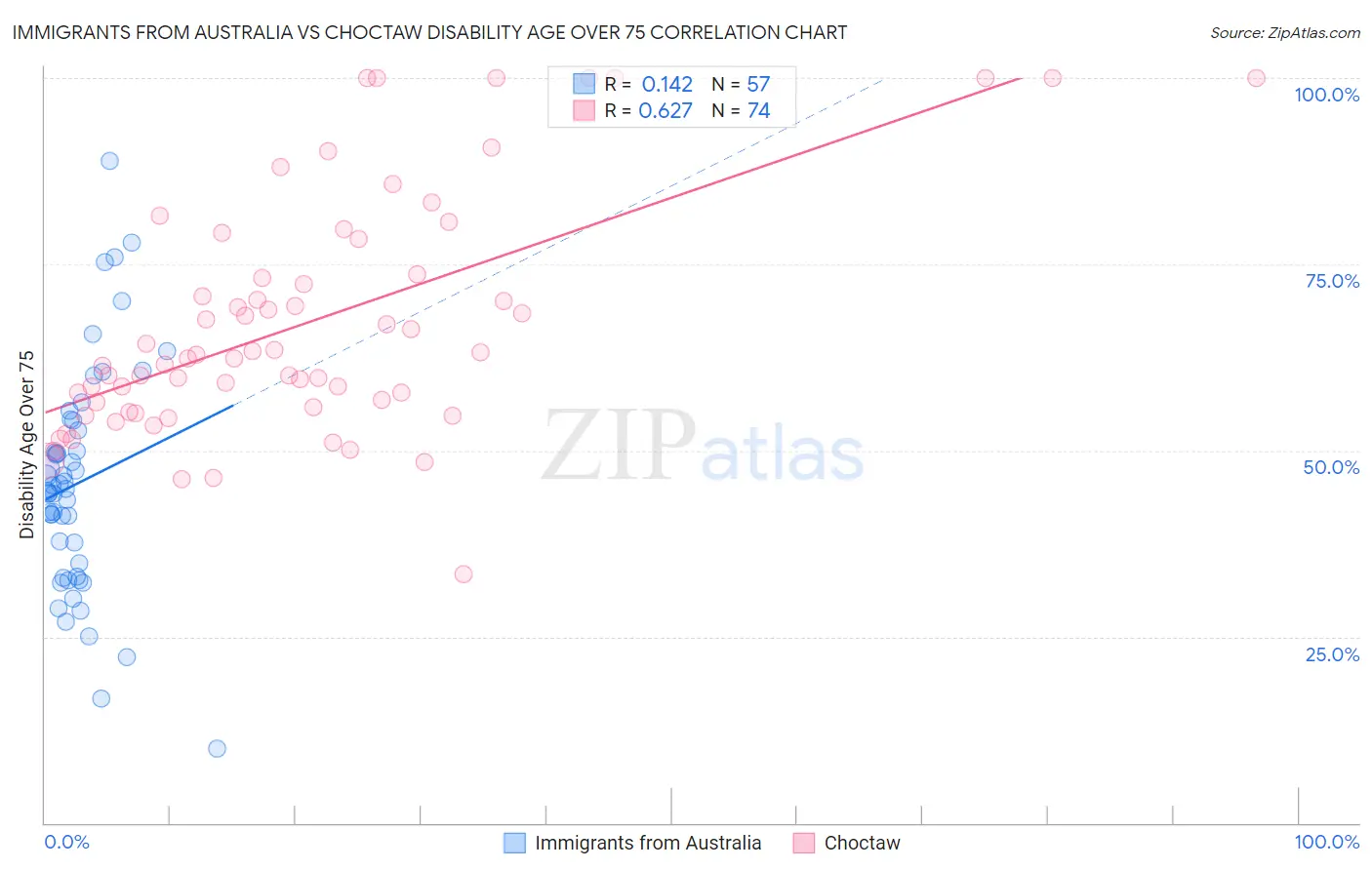 Immigrants from Australia vs Choctaw Disability Age Over 75