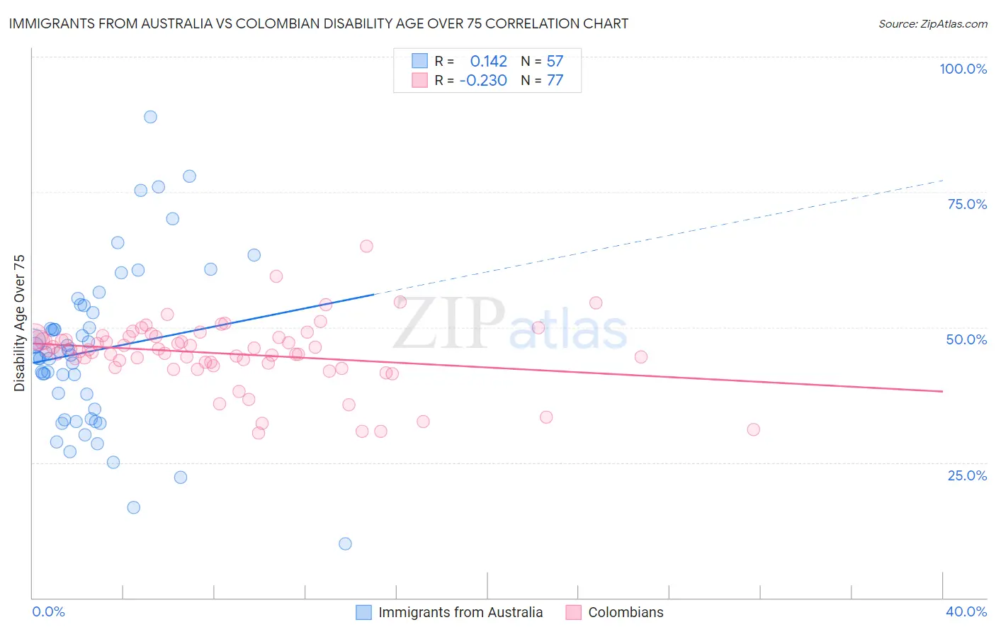 Immigrants from Australia vs Colombian Disability Age Over 75