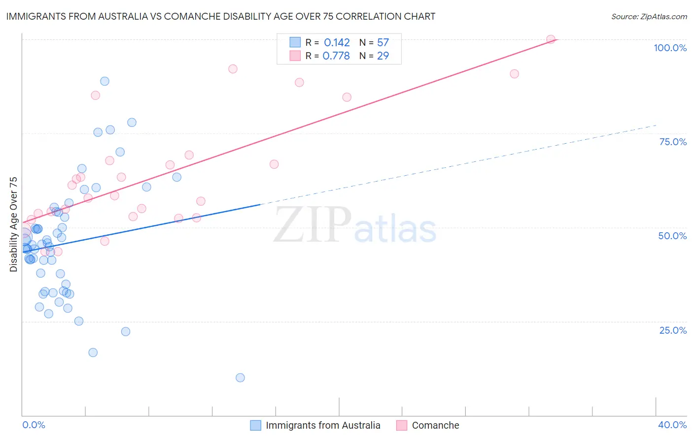 Immigrants from Australia vs Comanche Disability Age Over 75
