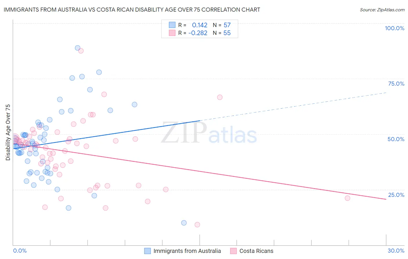 Immigrants from Australia vs Costa Rican Disability Age Over 75
