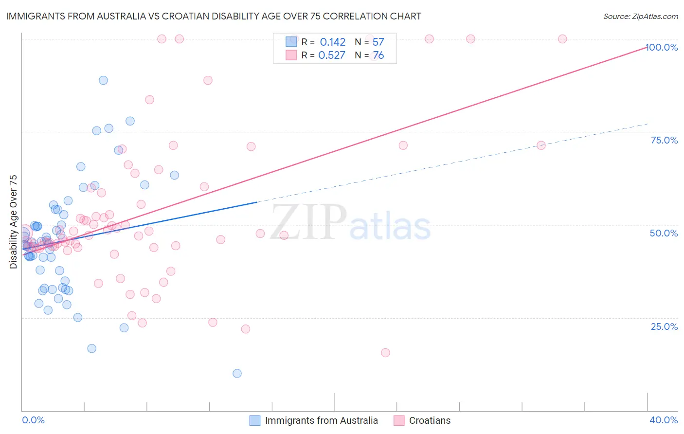Immigrants from Australia vs Croatian Disability Age Over 75