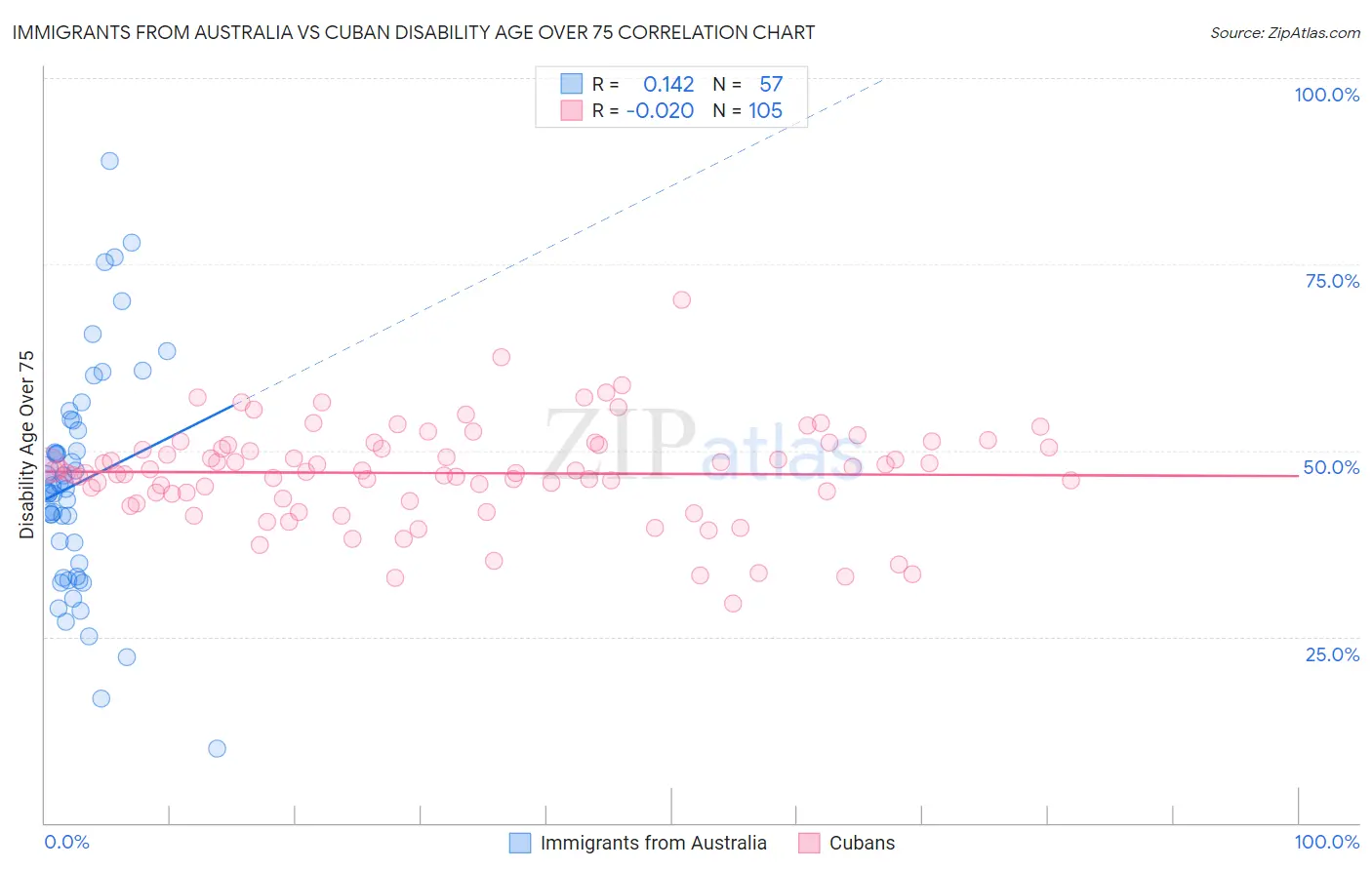 Immigrants from Australia vs Cuban Disability Age Over 75