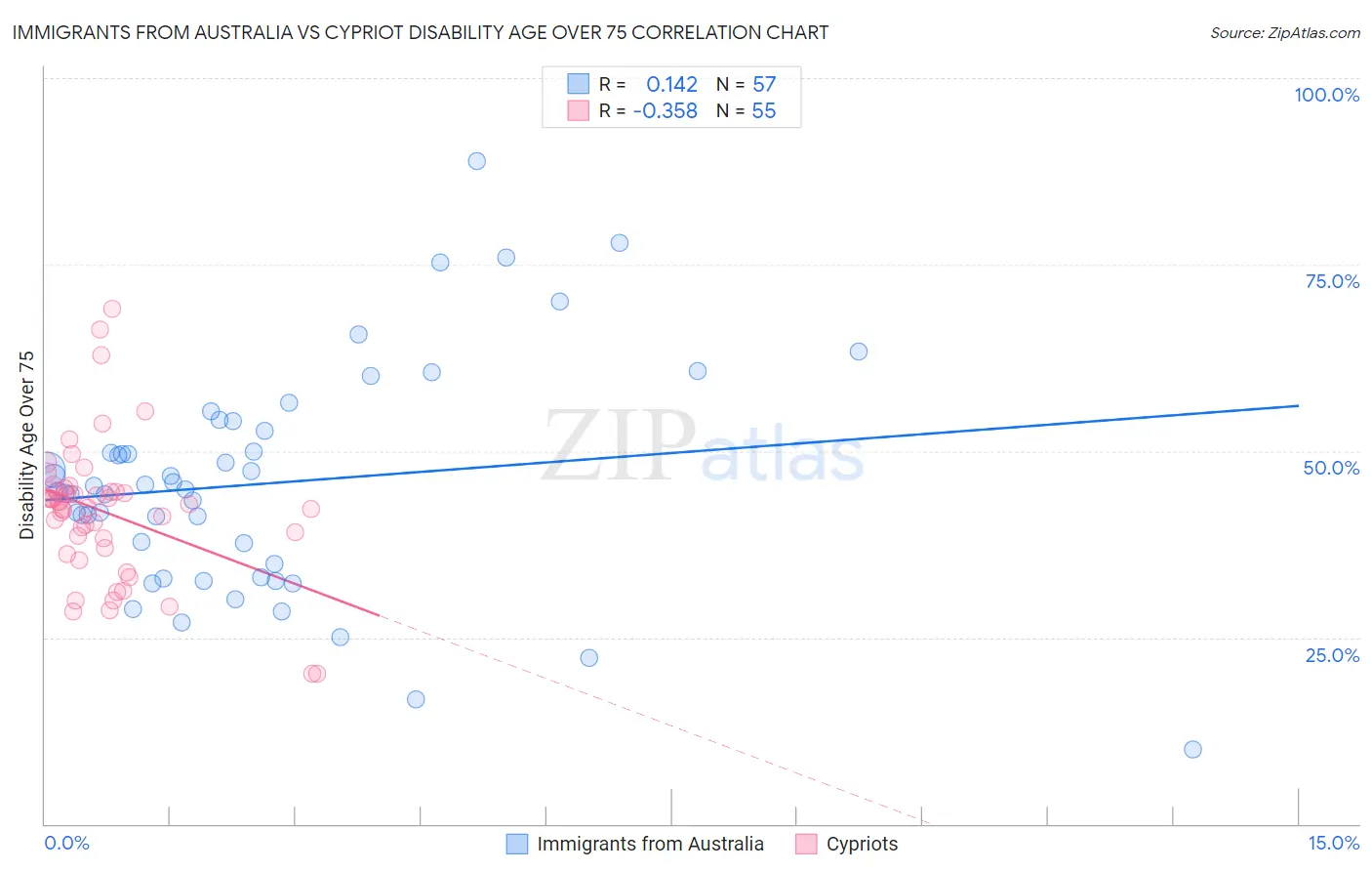 Immigrants from Australia vs Cypriot Disability Age Over 75