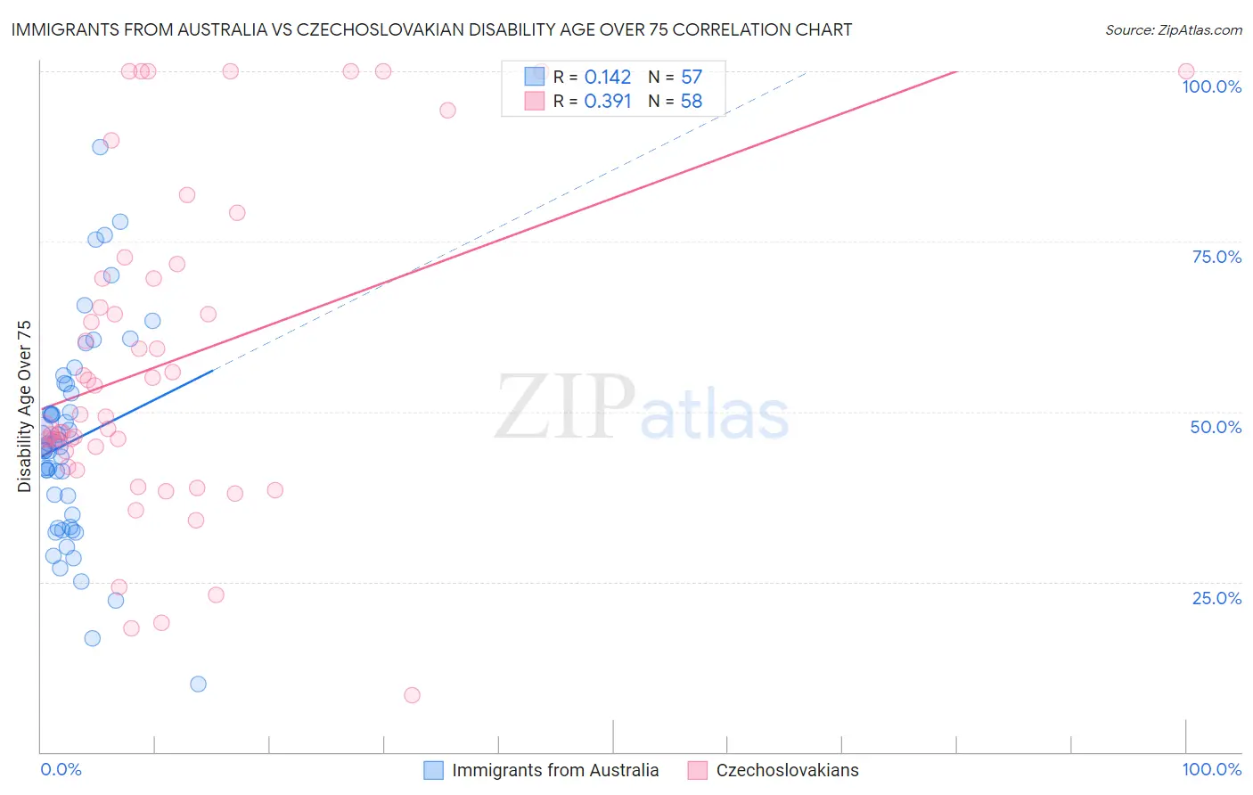 Immigrants from Australia vs Czechoslovakian Disability Age Over 75