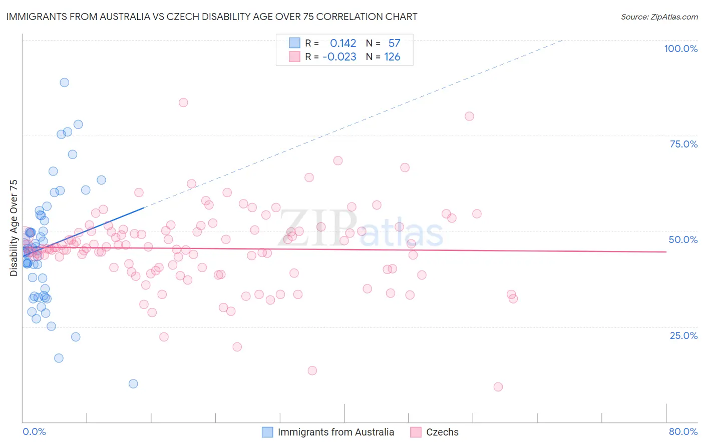Immigrants from Australia vs Czech Disability Age Over 75