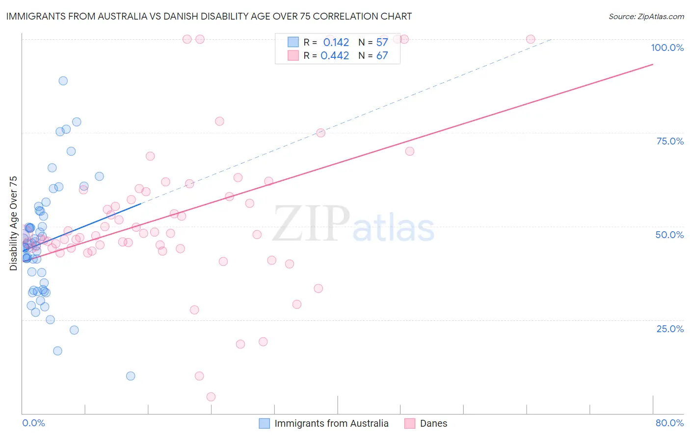 Immigrants from Australia vs Danish Disability Age Over 75