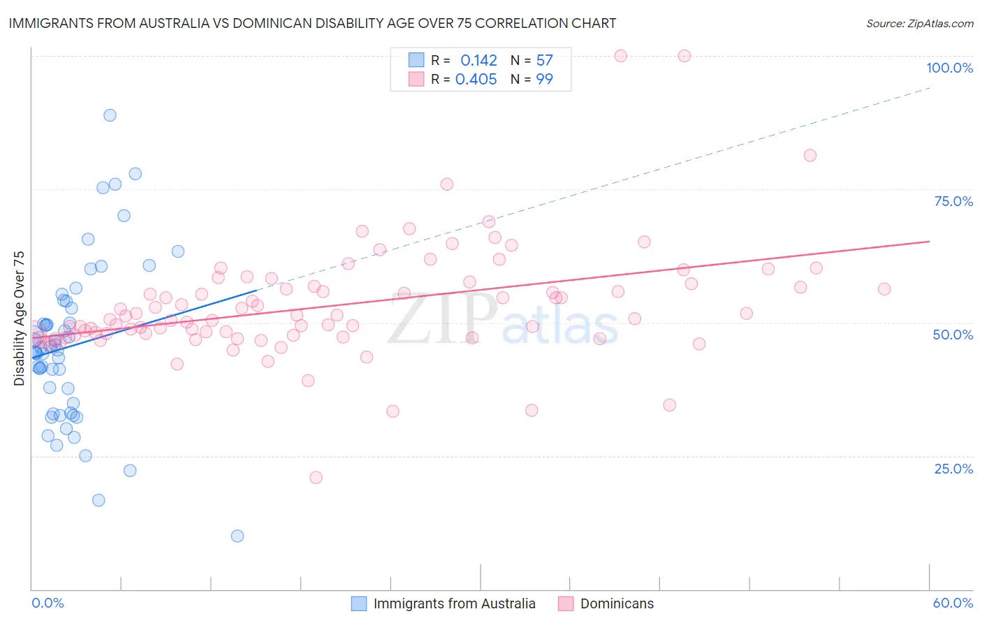 Immigrants from Australia vs Dominican Disability Age Over 75