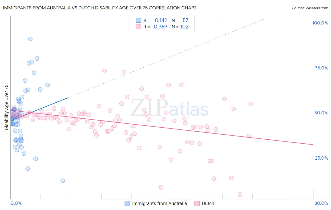 Immigrants from Australia vs Dutch Disability Age Over 75