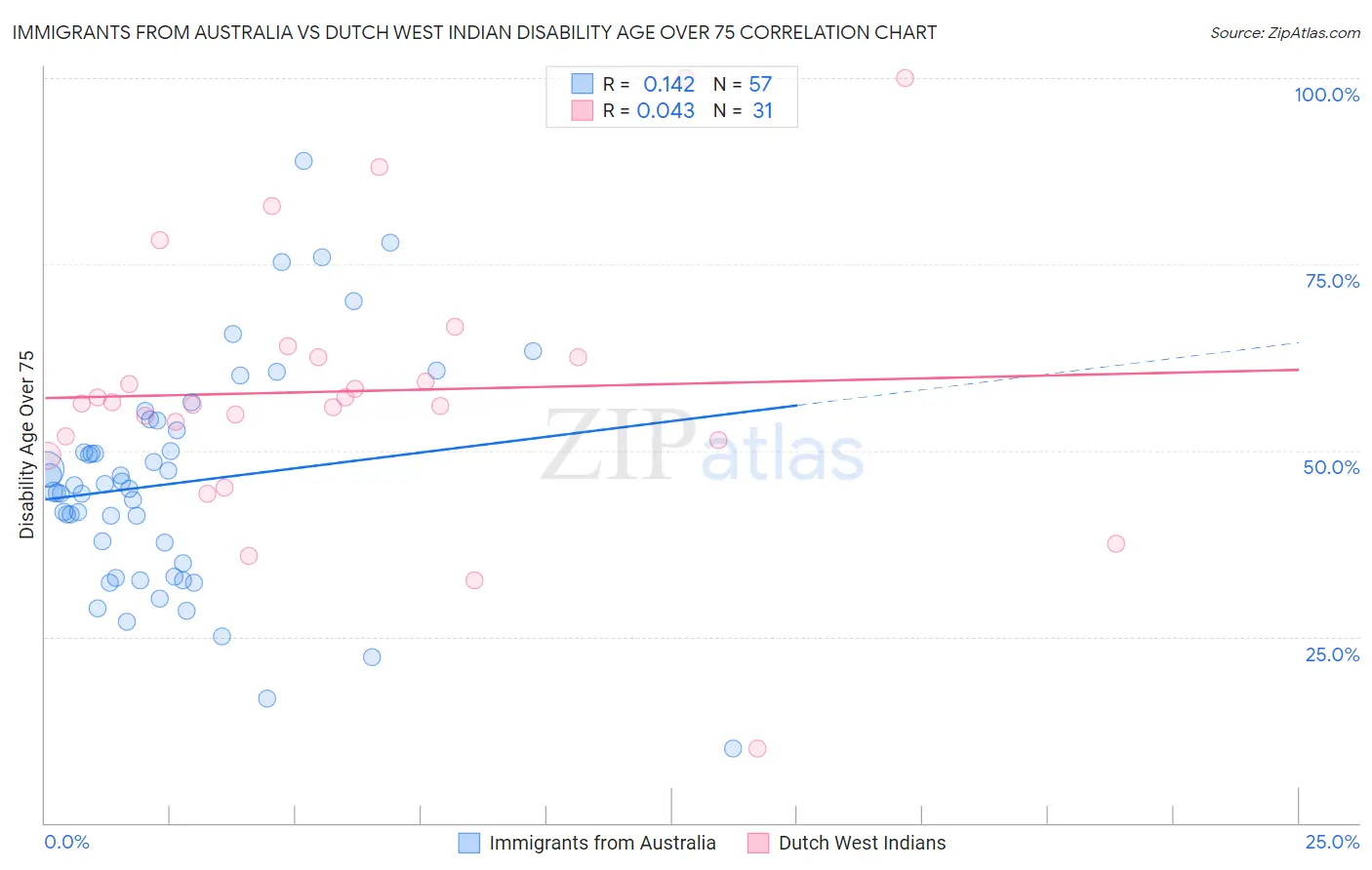 Immigrants from Australia vs Dutch West Indian Disability Age Over 75