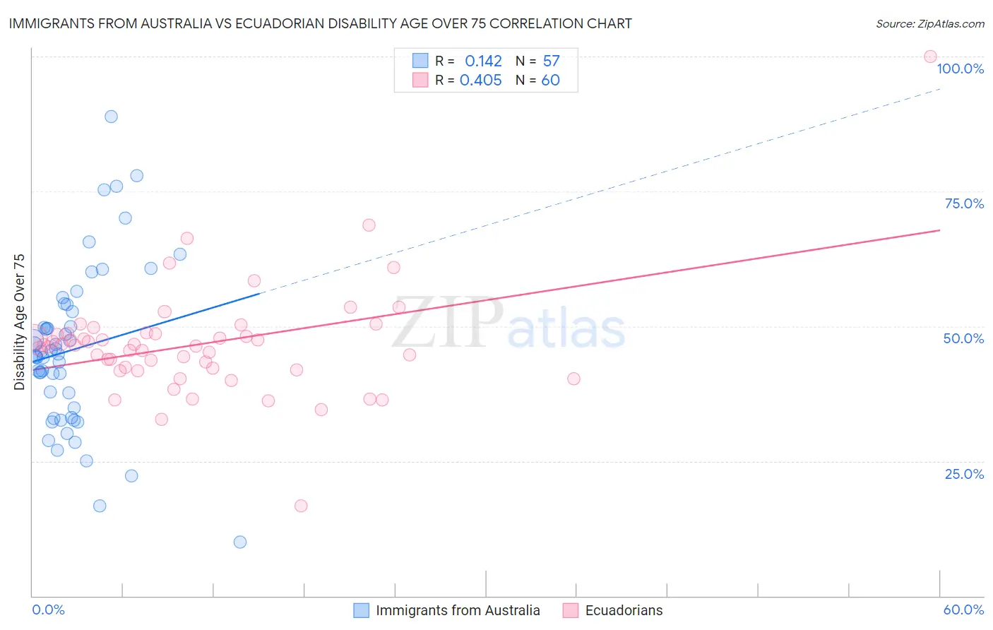 Immigrants from Australia vs Ecuadorian Disability Age Over 75