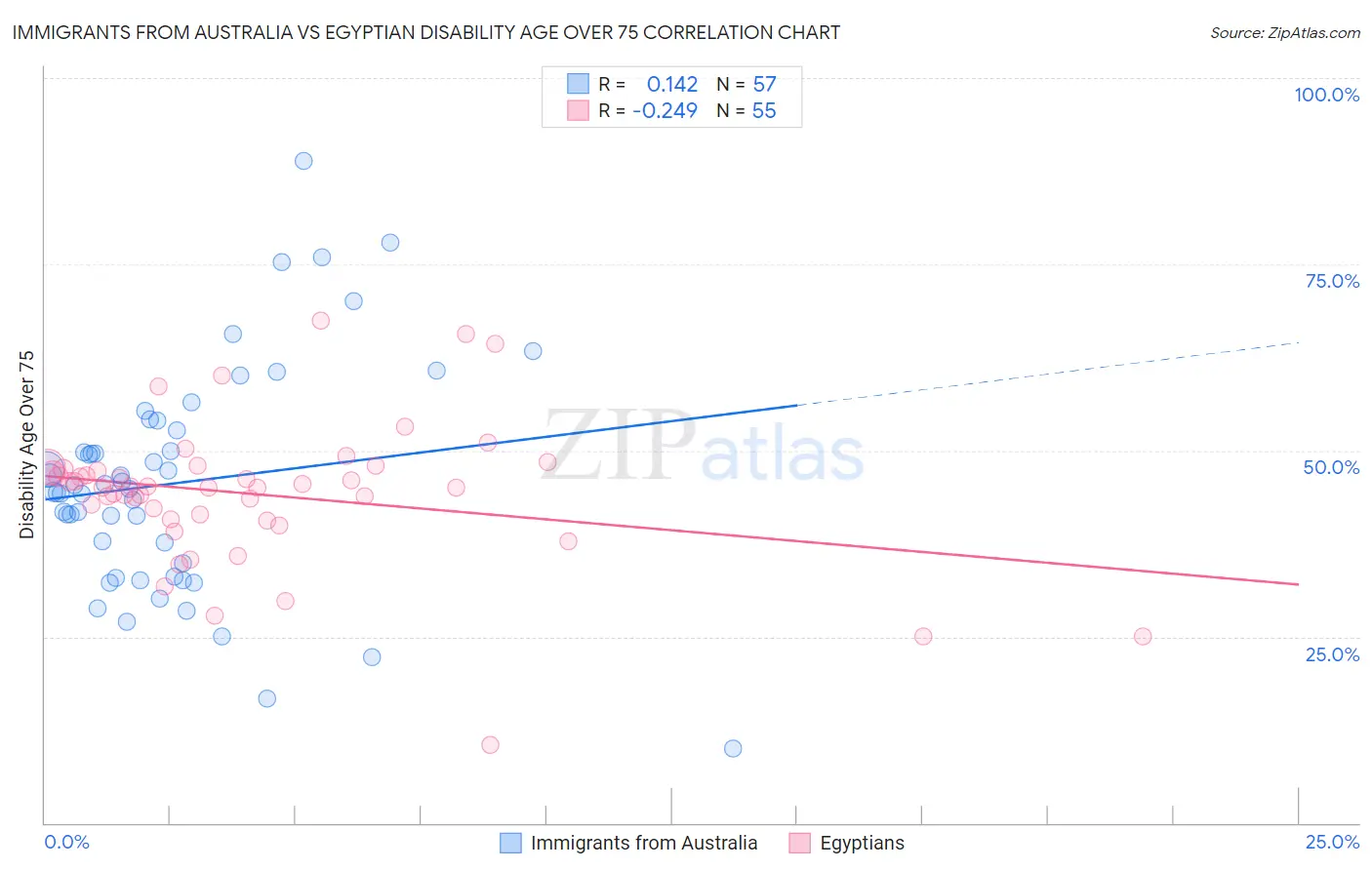 Immigrants from Australia vs Egyptian Disability Age Over 75