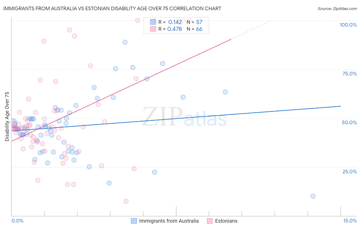 Immigrants from Australia vs Estonian Disability Age Over 75