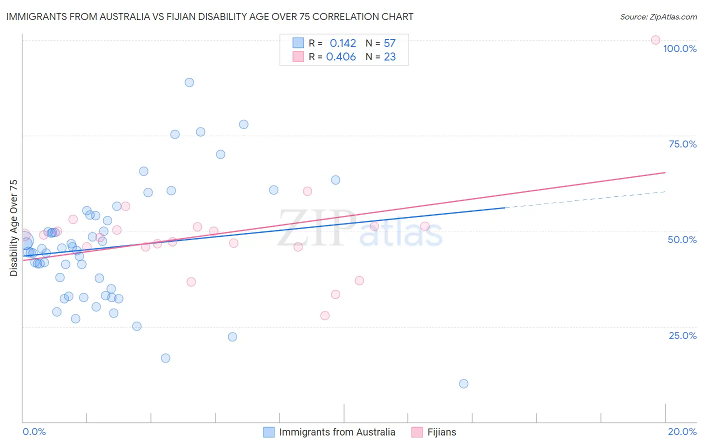 Immigrants from Australia vs Fijian Disability Age Over 75