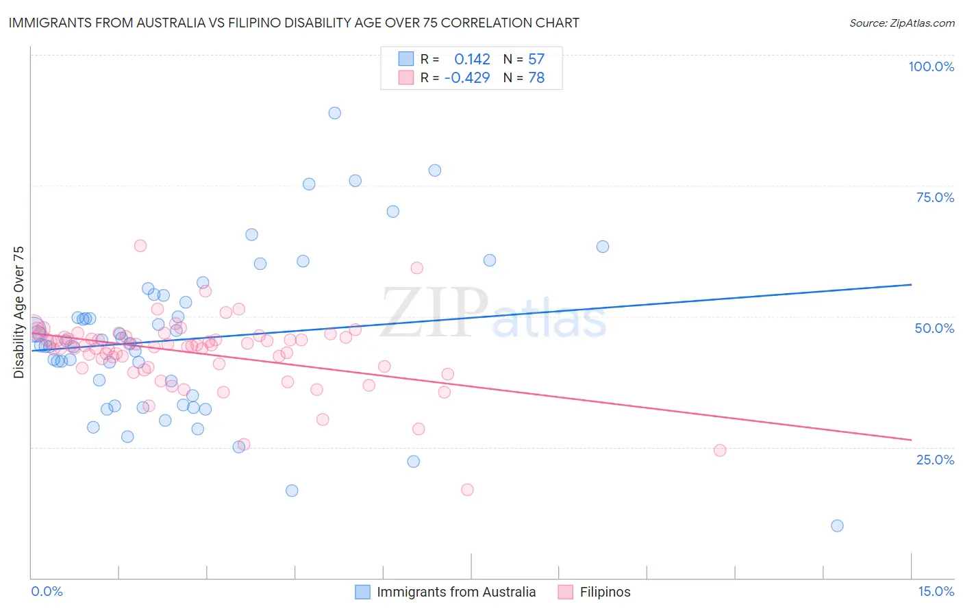Immigrants from Australia vs Filipino Disability Age Over 75