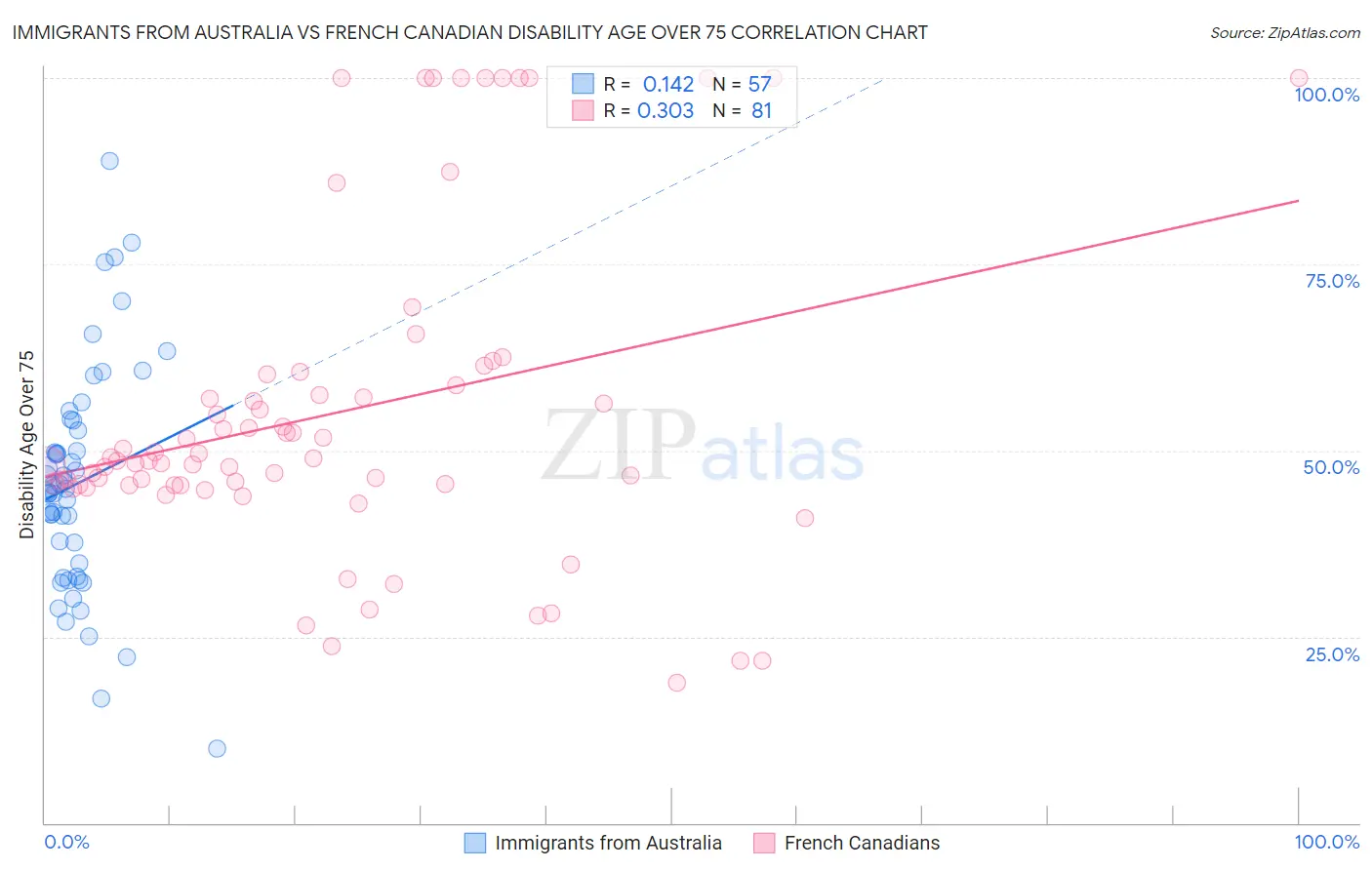 Immigrants from Australia vs French Canadian Disability Age Over 75
