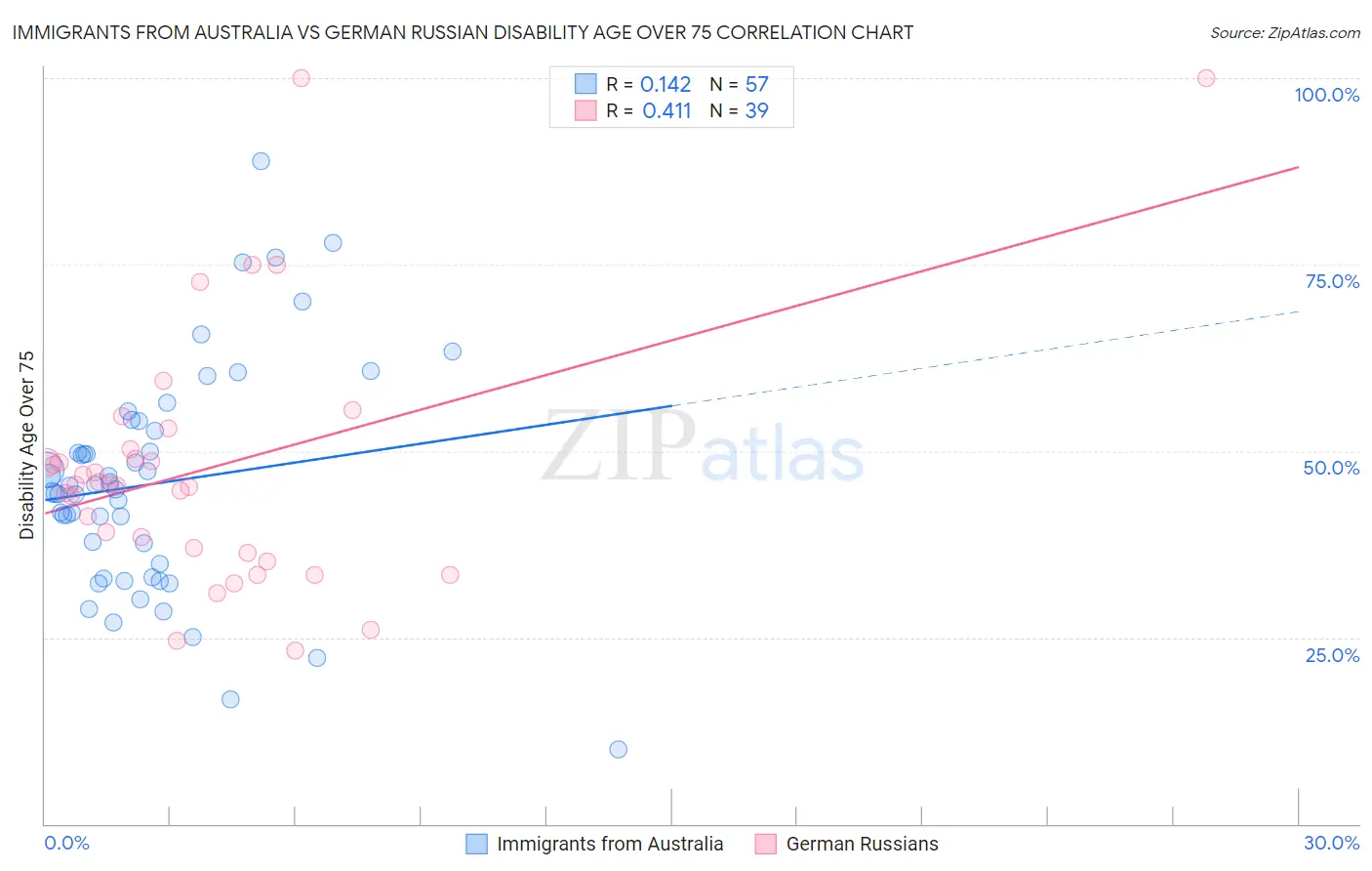 Immigrants from Australia vs German Russian Disability Age Over 75