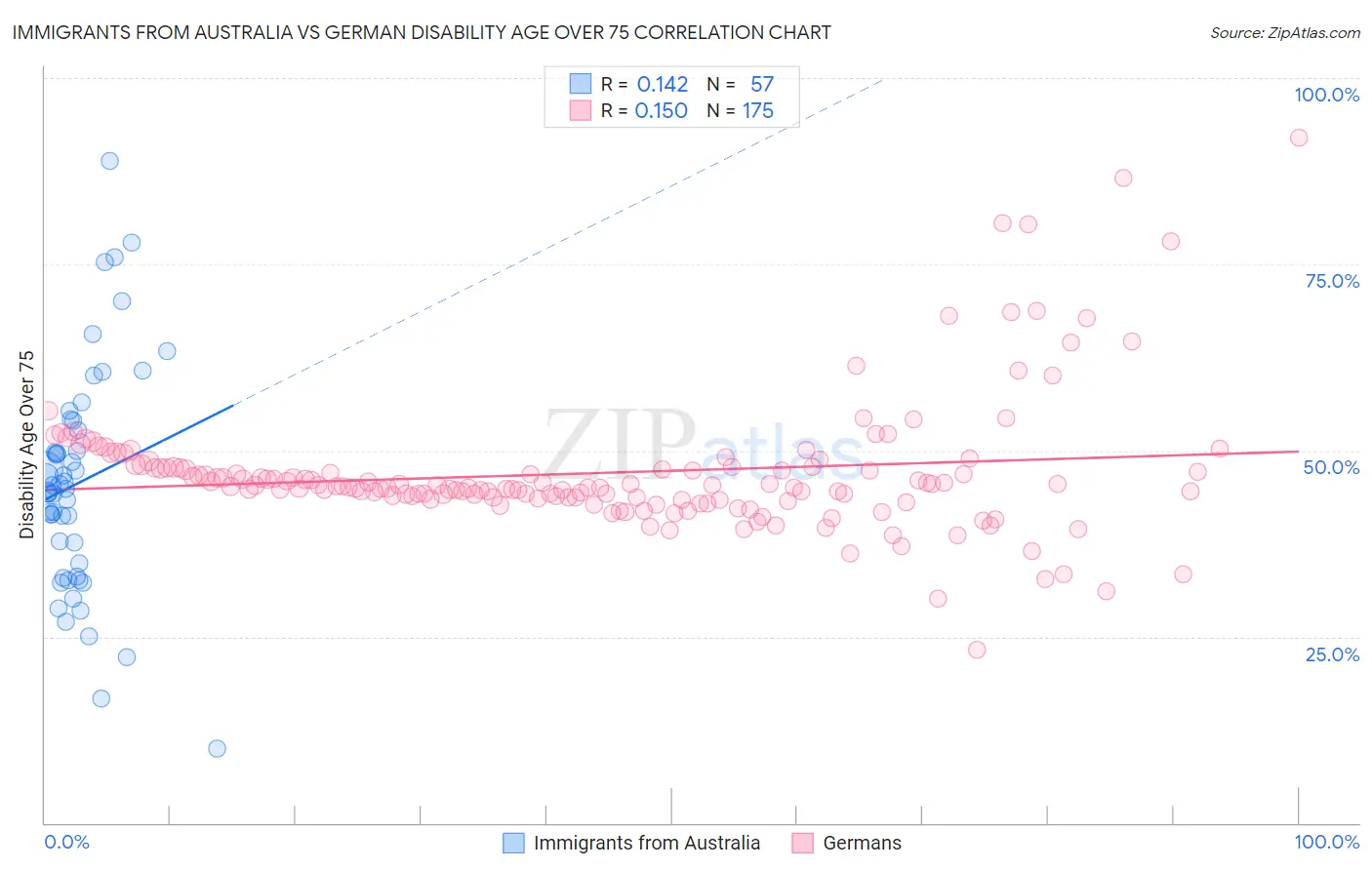Immigrants from Australia vs German Disability Age Over 75