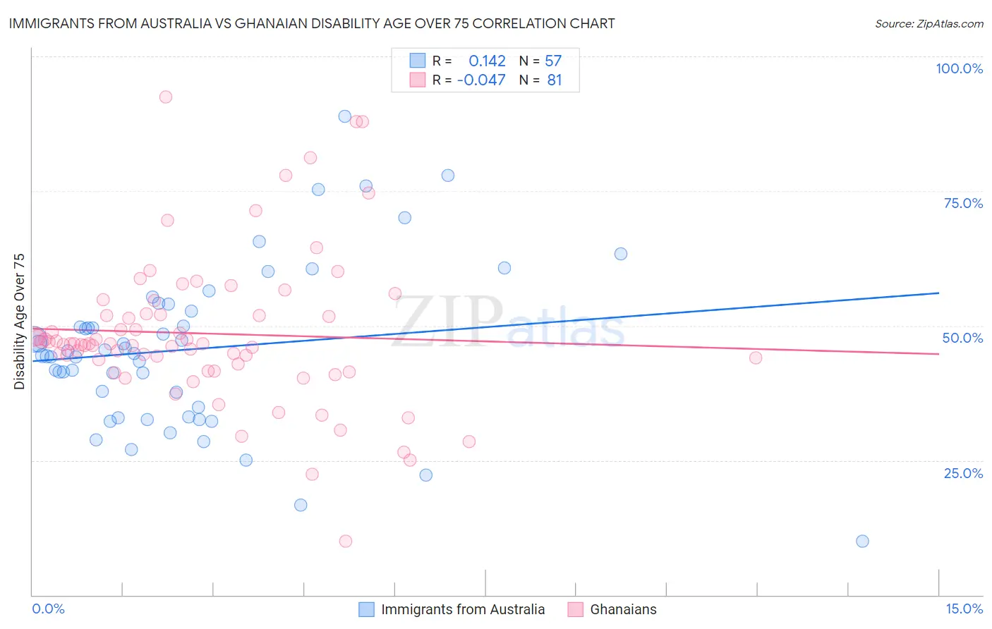 Immigrants from Australia vs Ghanaian Disability Age Over 75