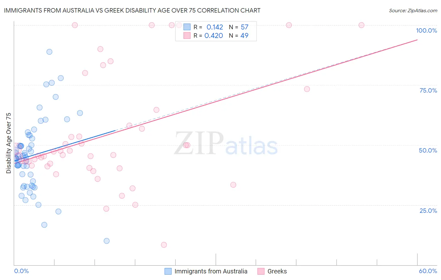 Immigrants from Australia vs Greek Disability Age Over 75