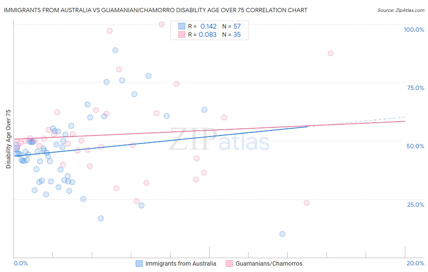 Immigrants from Australia vs Guamanian/Chamorro Disability Age Over 75