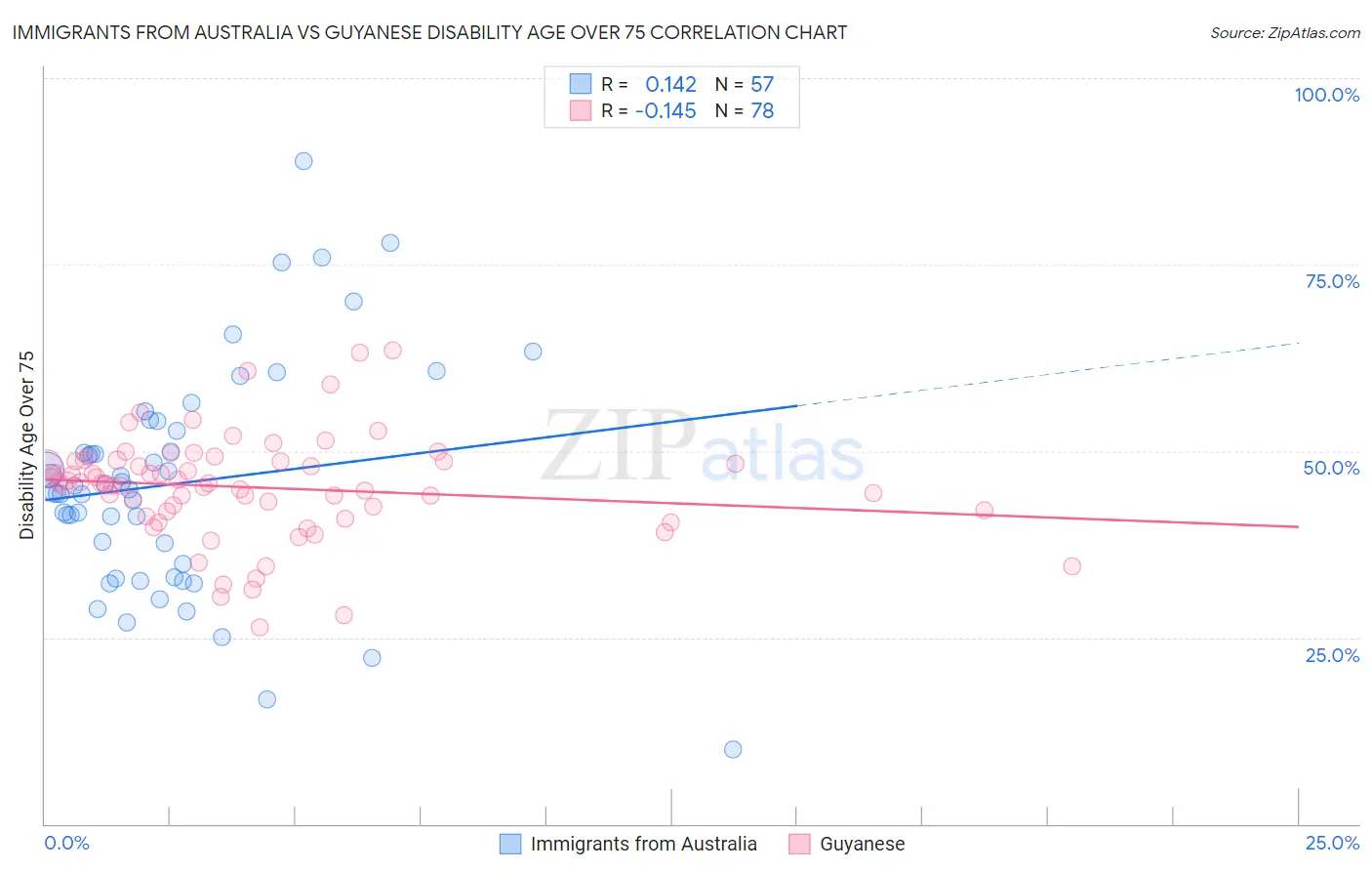 Immigrants from Australia vs Guyanese Disability Age Over 75
