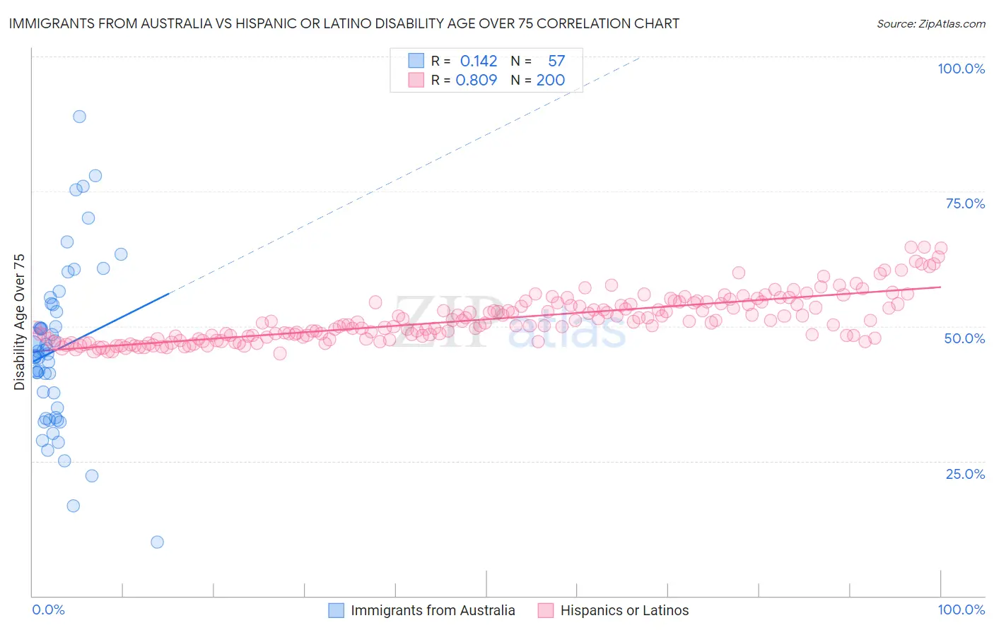 Immigrants from Australia vs Hispanic or Latino Disability Age Over 75