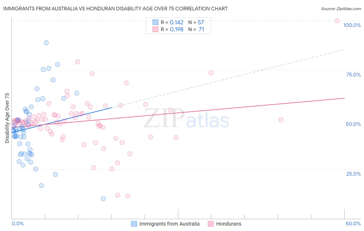 Immigrants from Australia vs Honduran Disability Age Over 75